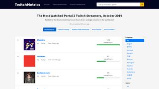 
                            4. The Most Watched Portal 2 Twitch Streamers, June 2019 - Twitchmetrics