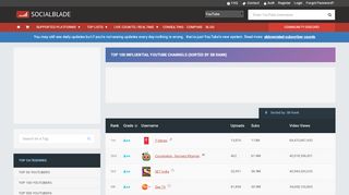 
                            2. Top 100 YouTubers sorted by SB Score - Socialblade ...