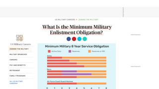 
                            5. What's the Minimum Military Enlistment Time?