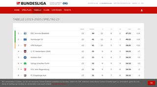 
                            12. 2. Bundesliga | Tabelle | 2018-2019