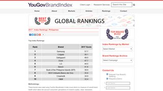 
                            13. 2017 - Index Rankings: Philippines | YouGov - BrandIndex