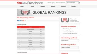 
                            9. 2018 - Index Rankings: Indonesia | YouGov - BrandIndex
