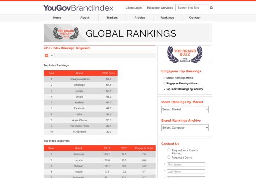 
                            8. 2018 - Index Rankings: Singapore | YouGov - BrandIndex