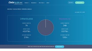 
                            10. 24Nettbutikk vs Mystore.no Competitor Report | E-Commerce ...