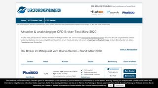 
                            7. Aktueller CFD Broker Test 02/2019 - Wie seriös sind die TOP 10?