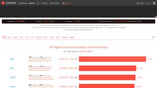 
                            9. All Digital Currency Exchanges Volume Ranking - Coinhills