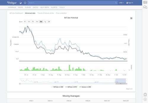 
                            12. BitTube (TUBE) price chart in USD, BTC | Bitgur