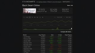 
                            11. Black Desert Online - Steam Charts