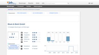 
                            6. Blank & Biehl - 14 Bewertungen als Arbeitgeber - Jobvoting