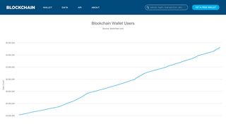 
                            3. Blockchain Wallet Users