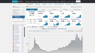 
                            10. Bredband2 - Historical key ratios | Börsdata