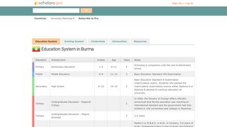 
                            12. Burma Education System - Scholaro