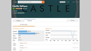 
                            12. Castle Italiano Reviews, Gondal, Rajkot - 416 Ratings - Justdial