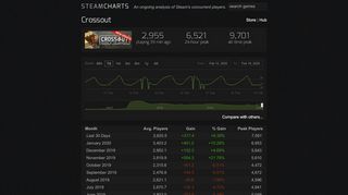 
                            13. Crossout - Steam Charts