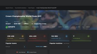 
                            11. Crown Championship World Finals 2017 detailed stats - Esports Charts