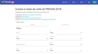 
                            12. Cursos e notas de corte do PROUNI 2018 - Datasets - Brasil.IO