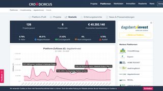 
                            3. dagobertinvest - Crowdinvesting-Statistik - CrowdCircus.com