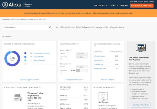 
                            9. Ddfutures.com Traffic, Demographics and Competitors - Alexa