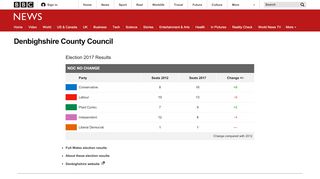 
                            12. Denbighshire County Council - BBC News