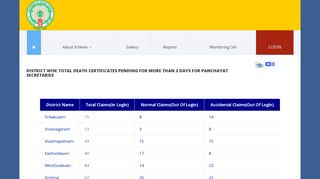 
                            4. District Wise Total Death Certificates pending for more than 2 days for ...