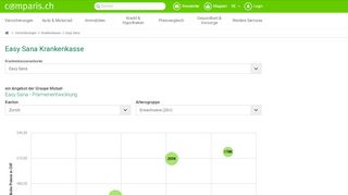 
                            5. Easy Sana Krankenkasse Grund- und Zusatzversicherung | comparis.ch