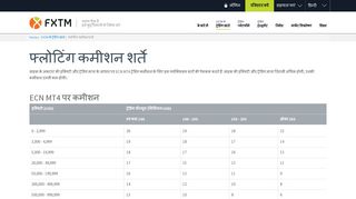 
                            8. फ्लोटिंग कमीशन शर्ते | ForexTime (FXTM)