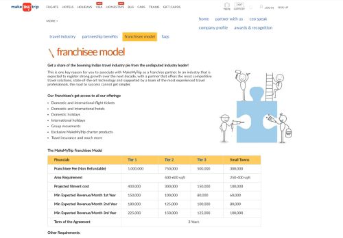 
                            6. Franchisee Model | www.makemytrip.com