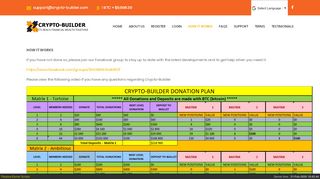 
                            3. How It Works - Crypto-builder - Let's Reach Financial Wealth Together