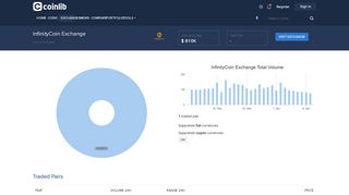 
                            12. InfinityCoin Exchange market listings and trade volume - Coinlib