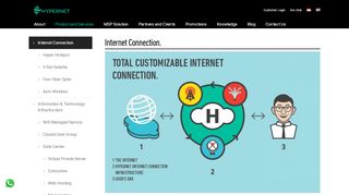 
                            3. Internet Connection | Hypernet