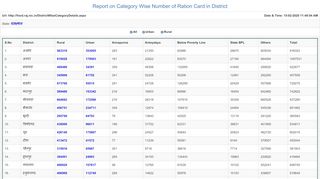 
                            3. जिले वार राशन कार्ड विवरण - raj.nic