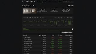 
                            11. Knight Online - Steam Charts