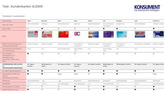 
                            6. KONSUMENT.AT - Kundenkarten im Test: wenig Bonus für viel Info