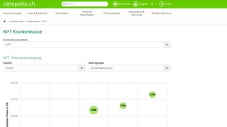 
                            10. KPT Krankenkasse Grund- und Zusatzversicherung | comparis.ch