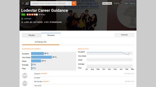 
                            7. Lodestar Career Guidance Reviews, Jayanagar, Bangalore - 48 ...