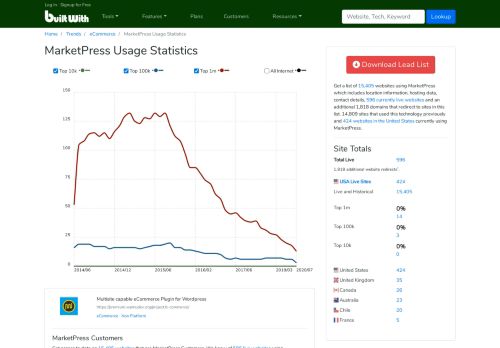 
                            13. MarketPress Usage Statistics - BuiltWith Trends