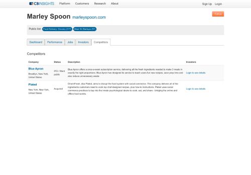 
                            10. Marley Spoon Competitors - CB Insights