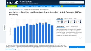 
                            12. MeineStadt.de - Unique User 2017 | Statistik