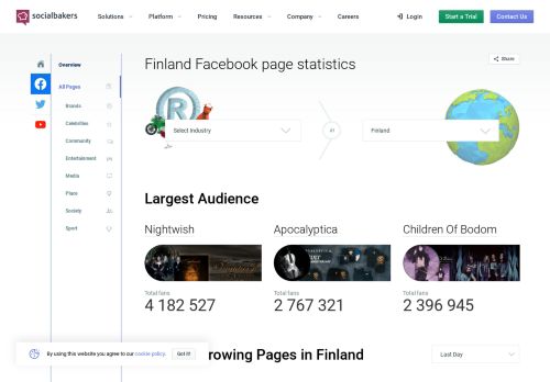 
                            9. Most popular Facebook pages in Finland | Socialbakers