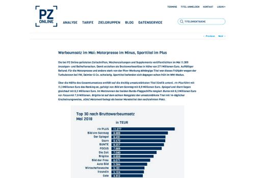 
                            13. Motorpresse im Minus, Sporttitel im Plus | PZ-Online.de