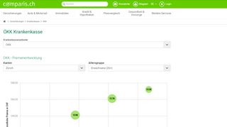 
                            6. ÖKK Krankenkasse Grund- und Zusatzversicherung | comparis.ch