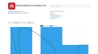 
                            6. Open Rates to kewiko.mn: Email Deliverability Database - GMass