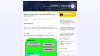 
                            5. OpenSimulator's login process and common login problems | justincc's ...