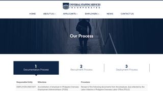 
                            6. Our Process - Universal Staffing Services Inc.