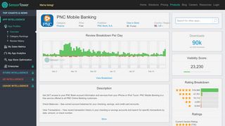 
                            9. PNC Mobile Banking - Revenue & Download estimates - Apple App ...