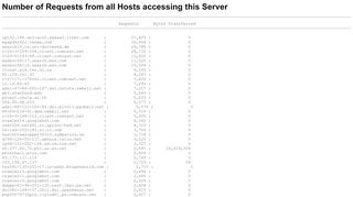 
                            8. PSGnet: Frequency of Access: Hosts