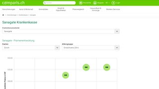 
                            8. Sanagate Krankenkasse Grund- und Zusatzversicherung | comparis.ch