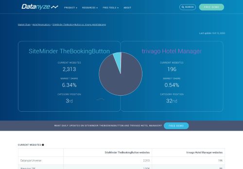 
                            12. SiteMinder TheBookingButton vs trivago Hotel Manager Competitor ...