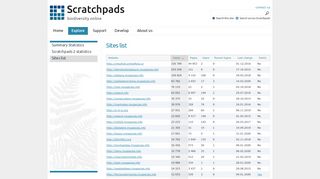 
                            4. Sites list | Scratchpads