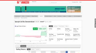 
                            13. Spicejet Ltd - Stock Performance Analysis - Morningstar India